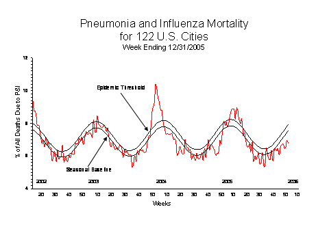 Pneumonia And Influenza Mortality