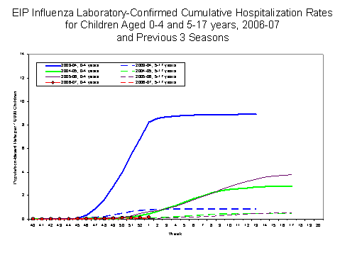 EIP Influenza Laboratory-Confirmed Cumulative Hospitalization Rates for Children Aged 0-4 and 5-17 years, 2005-06 and Previous 2 Seasons
