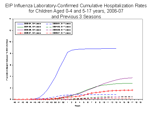 EIP Influenza Laboratory-Confirmed Cumulative Hospitalization Rates for Children Aged 0-4 and 5-17 years, 2005-06 and Previous 2 Seasons