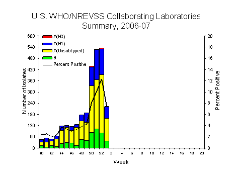 INFLUENZA Virus Isolated