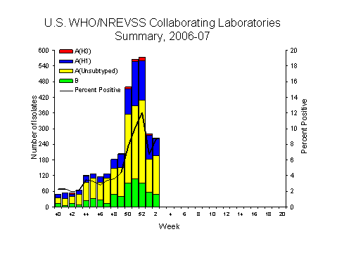INFLUENZA Virus Isolated