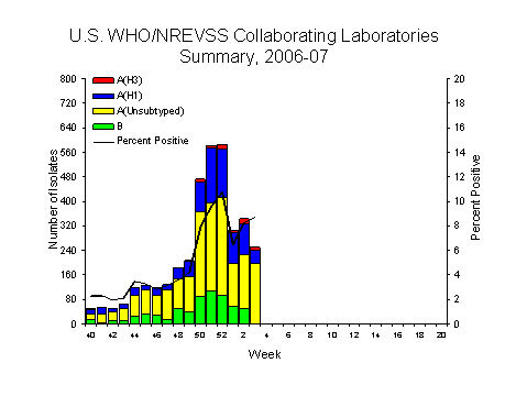 INFLUENZA Virus Isolated