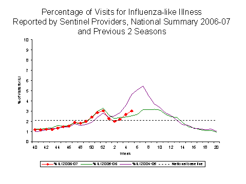 Bar Chart for Influenza-like Illness