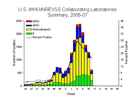 INFLUENZA Virus Isolated