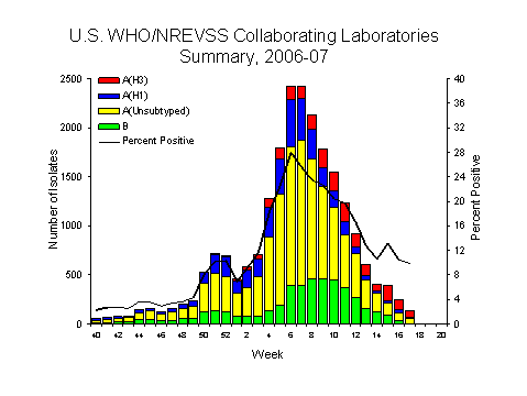 INFLUENZA Virus Isolated