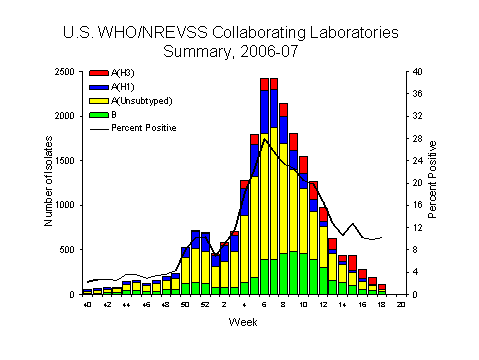INFLUENZA Virus Isolated