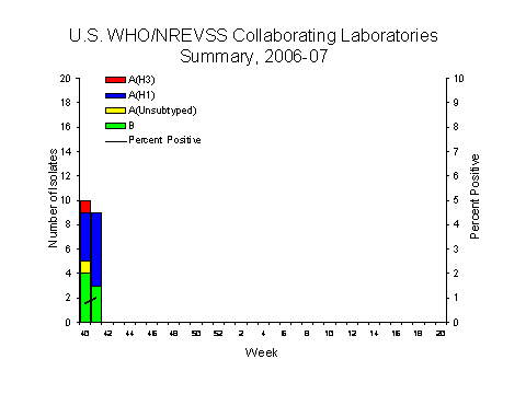 INFLUENZA Virus Isolated