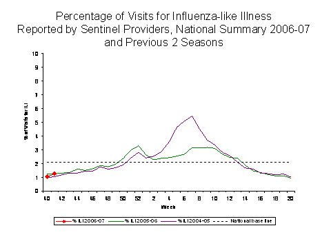 Bar Chart for Influenza-like Illness
