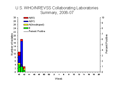 INFLUENZA Virus Isolated
