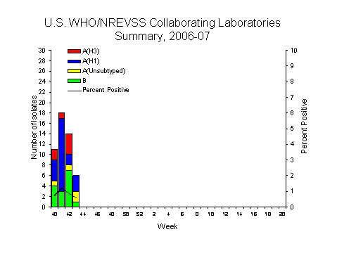 INFLUENZA Virus Isolated