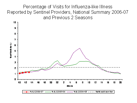 Bar Chart for Influenza-like Illness