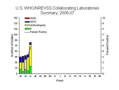 INFLUENZA Virus Isolated