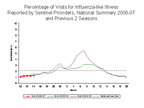 Bar Chart for Influenza-like Illness