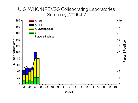 INFLUENZA Virus Isolated