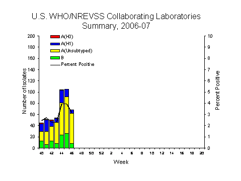 INFLUENZA Virus Isolated