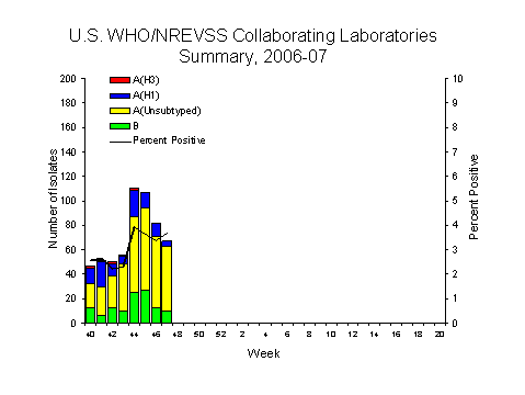 INFLUENZA Virus Isolated