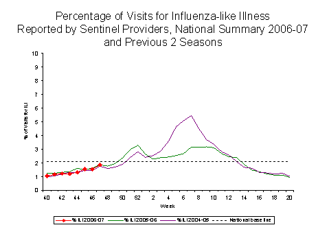 Bar Chart for Influenza-like Illness