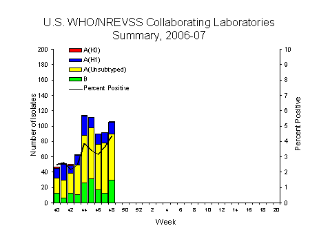 INFLUENZA Virus Isolated