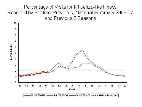 Bar Chart for Influenza-like Illness