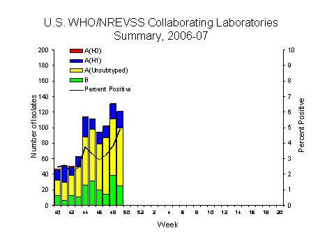 INFLUENZA Virus Isolated