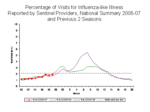 Bar Chart for Influenza-like Illness