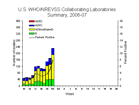 INFLUENZA Virus Isolated
