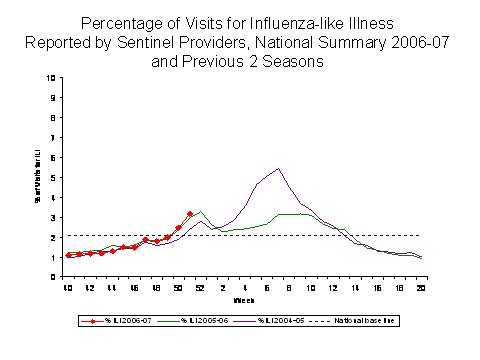 Bar Chart for Influenza-like Illness
