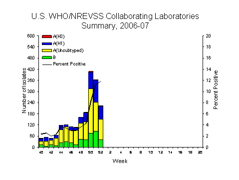 INFLUENZA Virus Isolated