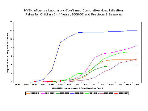 Pneumonia And Influenza Mortality