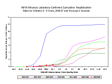 NVSN laboratory-confirmed influenza-associated hospitalizations for children 0-4 years old