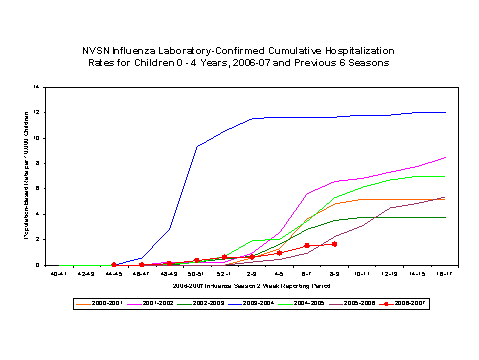 NVSN laboratory-confirmed influenza-associated hospitalizations for children 0-4 years old