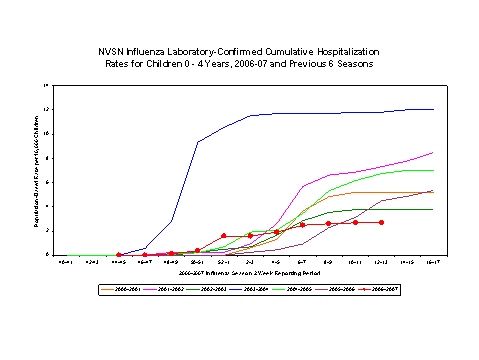 NVSN laboratory-confirmed influenza-associated hospitalizations for children 0-4 years old