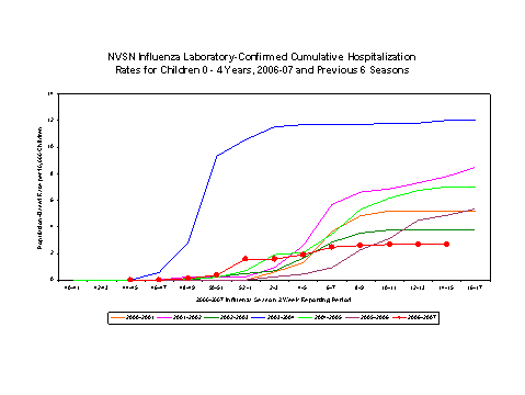 NVSN laboratory-confirmed influenza-associated hospitalizations for children 0-4 years old
