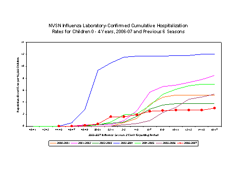 NVSN laboratory-confirmed influenza-associated hospitalizations for children 0-4 years old