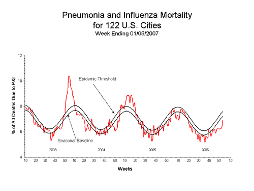 Pneumonia And Influenza Mortality