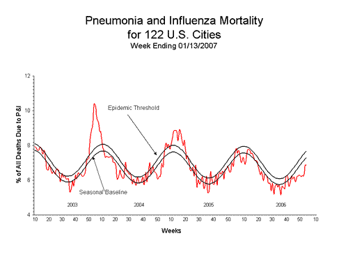 Pneumonia And Influenza Mortality