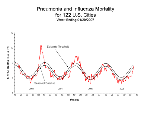 Pneumonia And Influenza Mortality