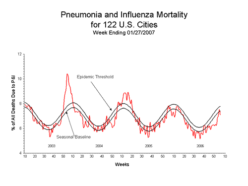 Pneumonia And Influenza Mortality