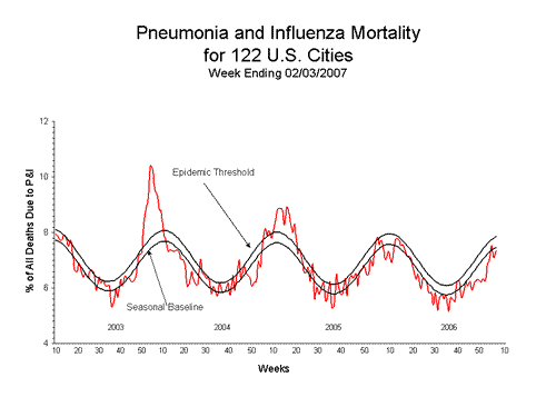Pneumonia And Influenza Mortality
