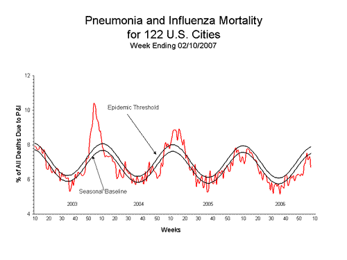 Pneumonia And Influenza Mortality