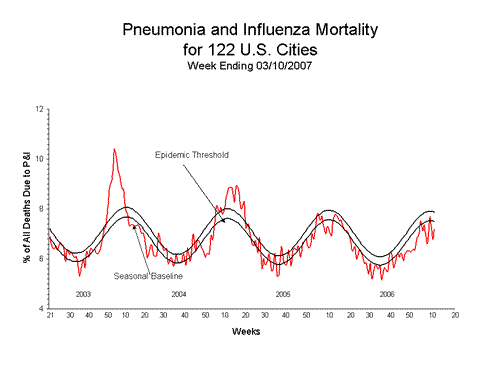 Pneumonia And Influenza Mortality