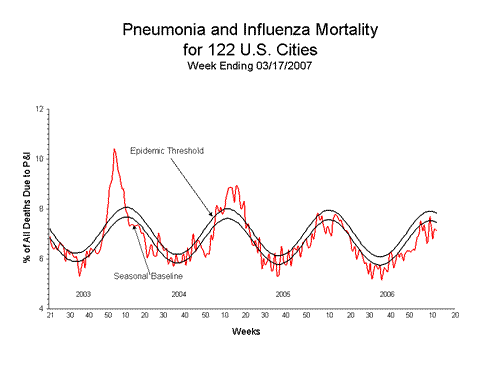 Pneumonia And Influenza Mortality