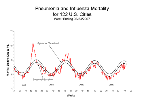 Pneumonia And Influenza Mortality