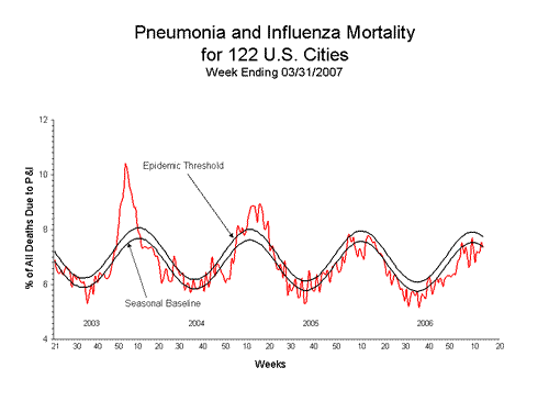 Pneumonia And Influenza Mortality