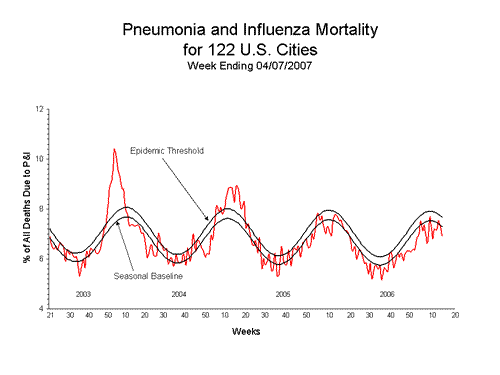 Pneumonia And Influenza Mortality