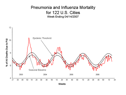 Pneumonia And Influenza Mortality