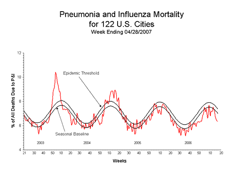 Pneumonia And Influenza Mortality