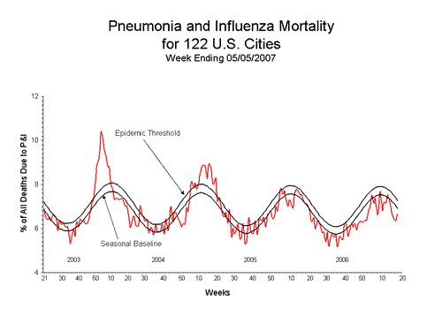Pneumonia And Influenza Mortality