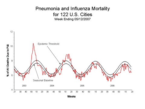 Pneumonia And Influenza Mortality