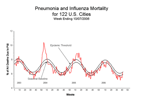 Pneumonia And Influenza Mortality